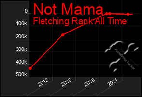 Total Graph of Not Mama