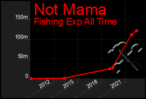 Total Graph of Not Mama