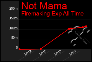 Total Graph of Not Mama