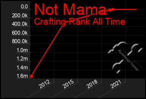 Total Graph of Not Mama