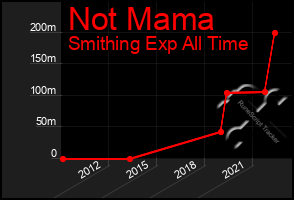 Total Graph of Not Mama