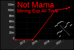 Total Graph of Not Mama