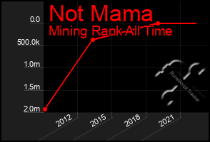 Total Graph of Not Mama