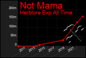 Total Graph of Not Mama