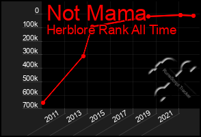 Total Graph of Not Mama