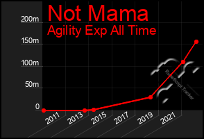 Total Graph of Not Mama