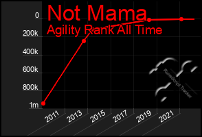 Total Graph of Not Mama