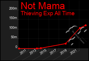 Total Graph of Not Mama