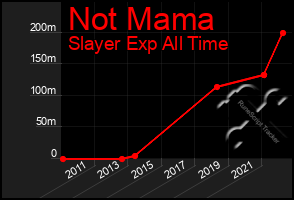 Total Graph of Not Mama