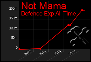 Total Graph of Not Mama