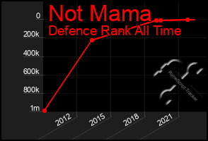 Total Graph of Not Mama