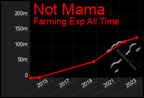 Total Graph of Not Mama