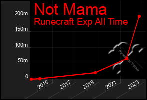 Total Graph of Not Mama