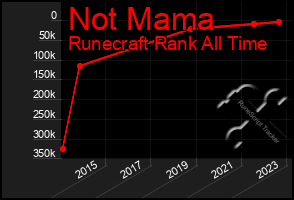 Total Graph of Not Mama