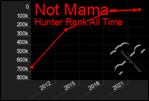 Total Graph of Not Mama