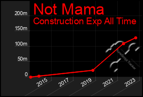 Total Graph of Not Mama