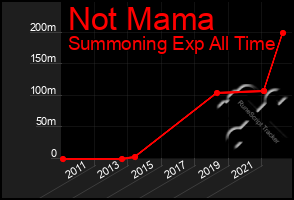 Total Graph of Not Mama