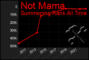 Total Graph of Not Mama