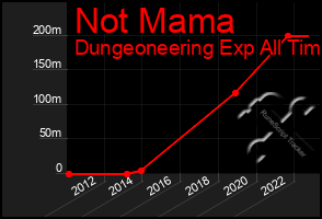 Total Graph of Not Mama