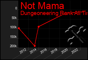 Total Graph of Not Mama