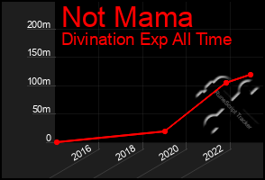 Total Graph of Not Mama