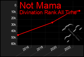 Total Graph of Not Mama