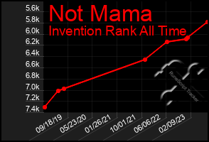 Total Graph of Not Mama