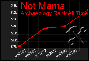 Total Graph of Not Mama