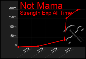 Total Graph of Not Mama