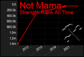 Total Graph of Not Mama