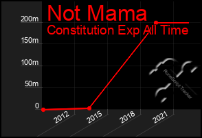 Total Graph of Not Mama