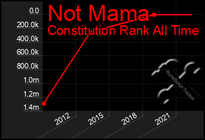 Total Graph of Not Mama