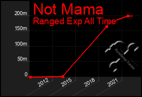 Total Graph of Not Mama