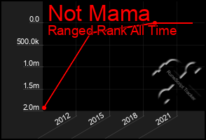 Total Graph of Not Mama