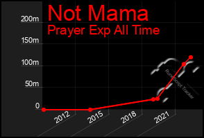 Total Graph of Not Mama