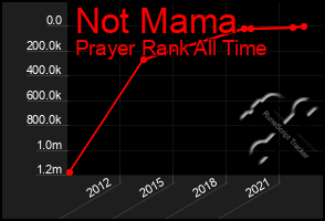 Total Graph of Not Mama