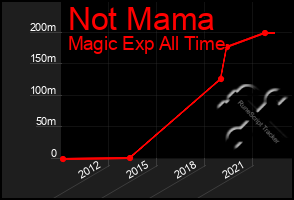 Total Graph of Not Mama