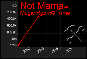 Total Graph of Not Mama