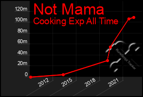 Total Graph of Not Mama