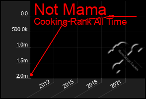 Total Graph of Not Mama