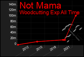 Total Graph of Not Mama