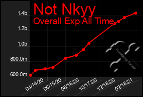 Total Graph of Not Nkyy