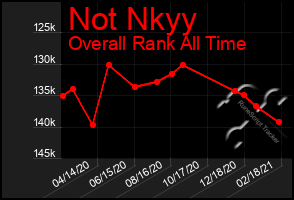 Total Graph of Not Nkyy