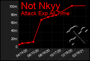 Total Graph of Not Nkyy