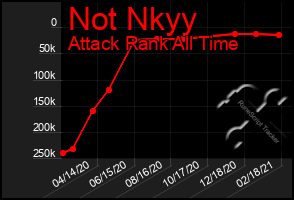 Total Graph of Not Nkyy