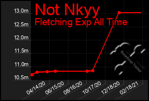 Total Graph of Not Nkyy