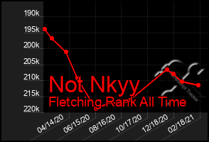 Total Graph of Not Nkyy