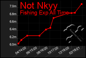 Total Graph of Not Nkyy