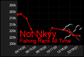 Total Graph of Not Nkyy