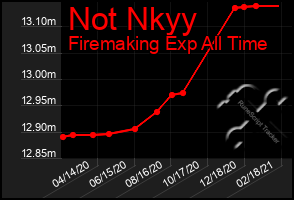 Total Graph of Not Nkyy